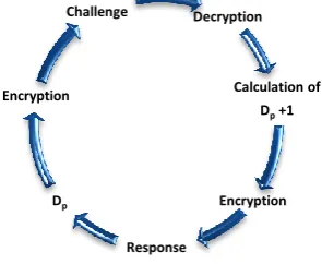 Fig 1: Challenge–Response transaction 