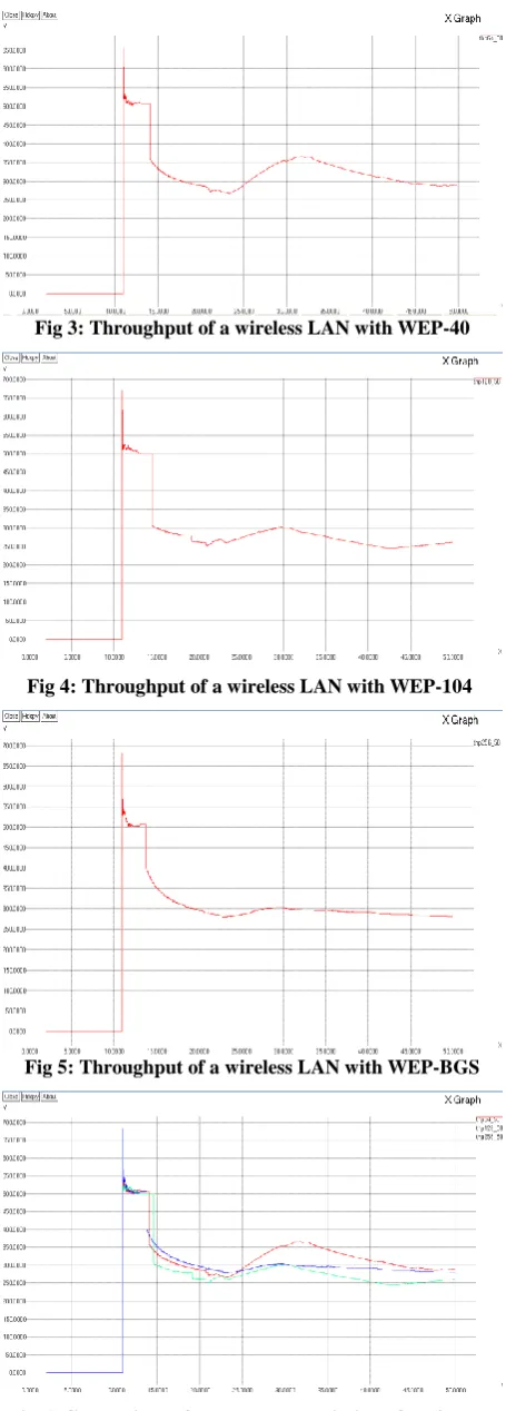Fig 6: Comparison of Throughput variation of a wireless LAN with WEP of different key size 