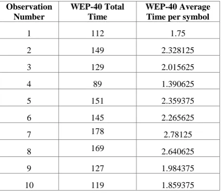 Table 2. Total time and average time per symbol to obtain key in WEP-104 