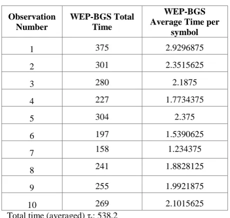 Table 3. Total time and average time per symbol to obtain key in WEP-BGS 
