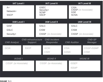 FIGURE 3.1DoD Directive 8570 Chart