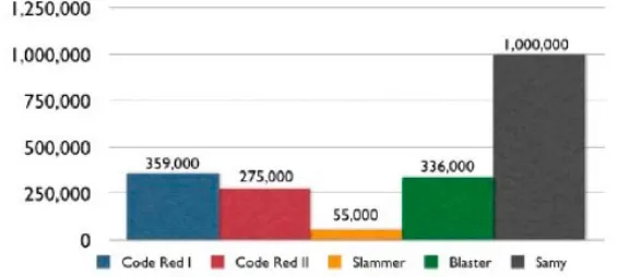 Figure  7.  First 24 Hours of Worm Propagation