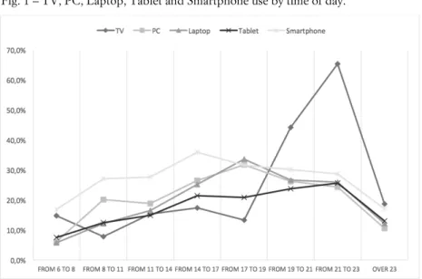 Fig. 1 – TV, PC, Laptop, Tablet and Smartphone use by time of day.