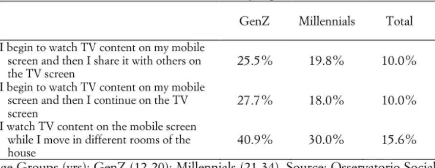 Tab. 2 – Content circulation across screens (only regular users). 