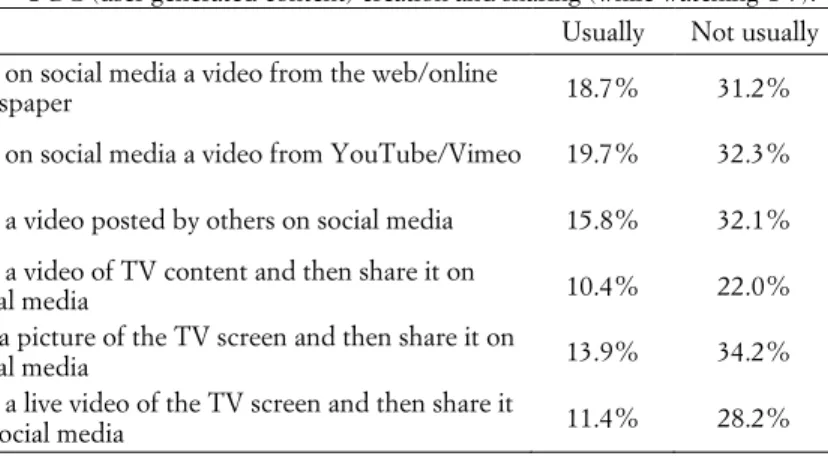 Tab. 9 – UGC (user generated content) creation and sharing (while watching TV). 