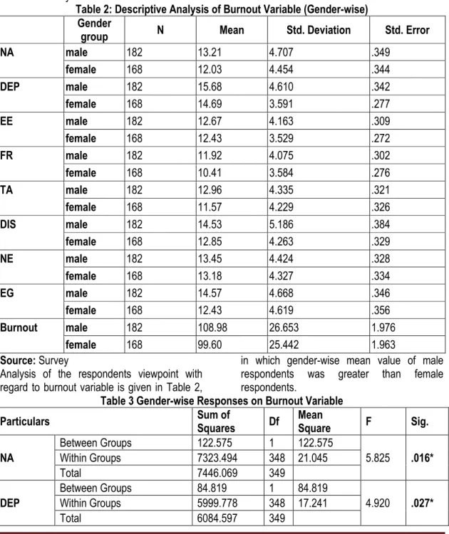 Table  1  shows  the  gender  profile  of  the  respondents  of  the  study.  Majority  of  respondents  i.e