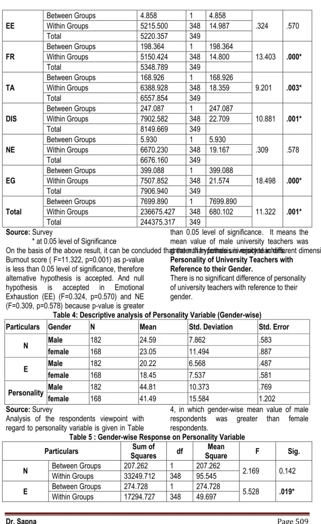 Table 4: Descriptive analysis of Personality Variable (Gender-wise) 