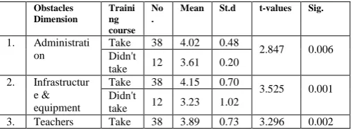 Table (3-2): Criterion of the Likert scale that used 
