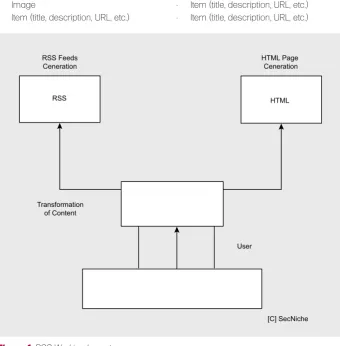 Figure 2. RSS Content Syndication – Transformation