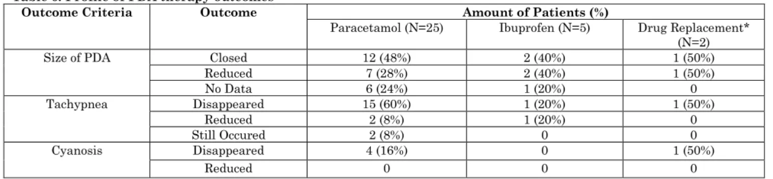 Table 7: Potential side effects of the drug 