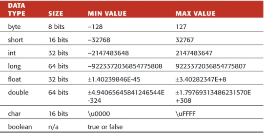Table 2.2 Eight Primitive Data Types