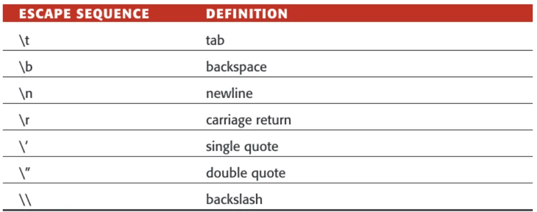 Table 2.3 Escape Sequence Characters
