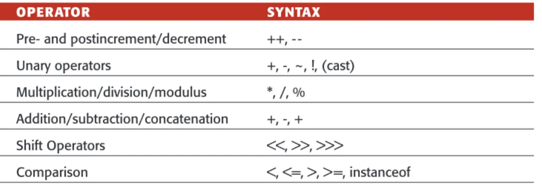 Table 2.4 shows the various operators in Java. The operators are listed in the precedence that they are evaluated, with the pre- and  postincrement/decre-ment operators having the highest precedence.