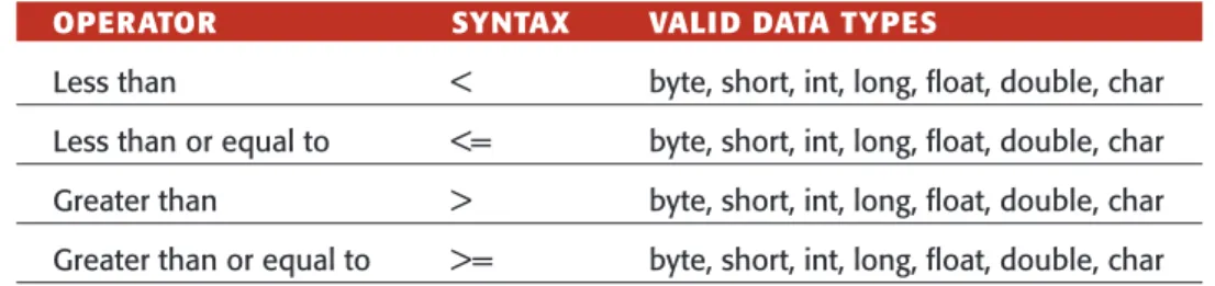 Table 2.5 shows the comparison operators in Java, as well as the data types that each can be used with