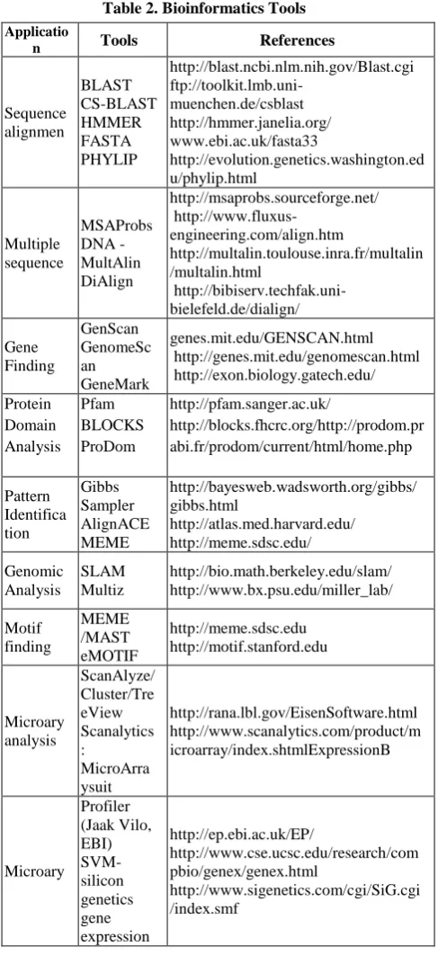 Table 2. Bioinformatics Tools 