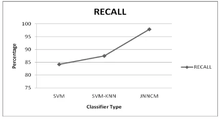 Table 3. Specificity, Sensitivity and Accuracy Values of BPNN and JNNCM 