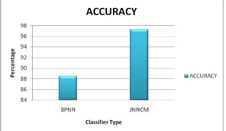 Fig 7: Sensitivity Comparison of BPNN and JNNCM 