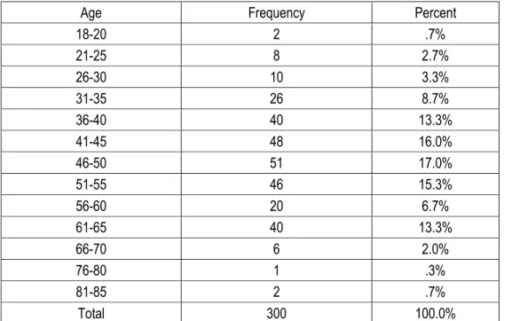 Table 1.1: Age Distribution of the Respondents  The table 1.1 shows the respondents of different  age  groups  who  were  interviewed  while  data  collection