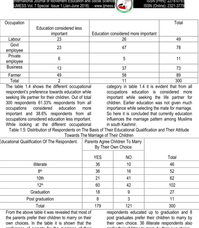 Table 1.5: Distribution of Respondents on The Basis of Their Educational Qualification and Their Attitude  Towards The Marriage of Their Children 