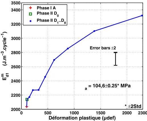 Fig. 4. Dissipative energy measurement Emd1 at σmax = 104, 6 ± 0.25 MPa versus plastic strain ϵ p.