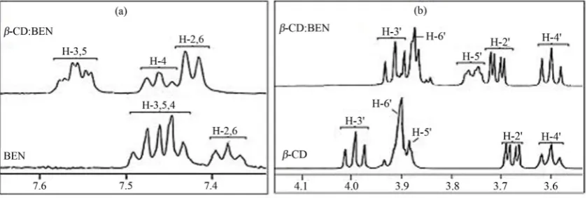 Figure 1. Part of spectra of (a) pure β-CD and BEN:β-CD mixture and (b) pure BEN and BEN:β-CD mixture showing shift changes