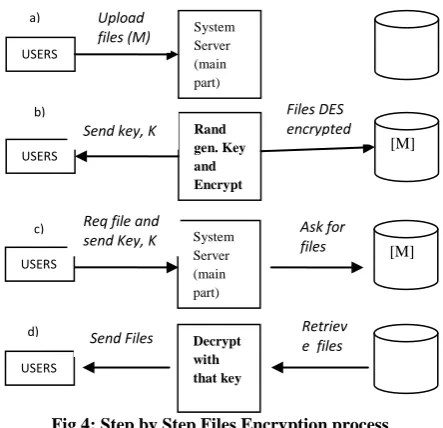 Fig 3: Step by Step El Gamal Transactions  