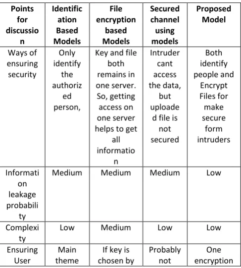 Table 4. Advantages of the Proposed Model Over Different Present Models 