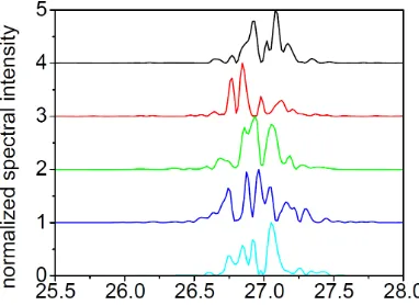 Figure 3.1: Numerical results for spectral characteristics of single-shot spectra using anassumed FEL pulse duration of 25 fs.(picture taken from [130]).