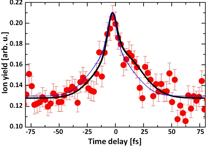 Figure 3.3: Autocorrelation trace measured with a photon energy of 20 eV in the singleionization of helium at SCSS