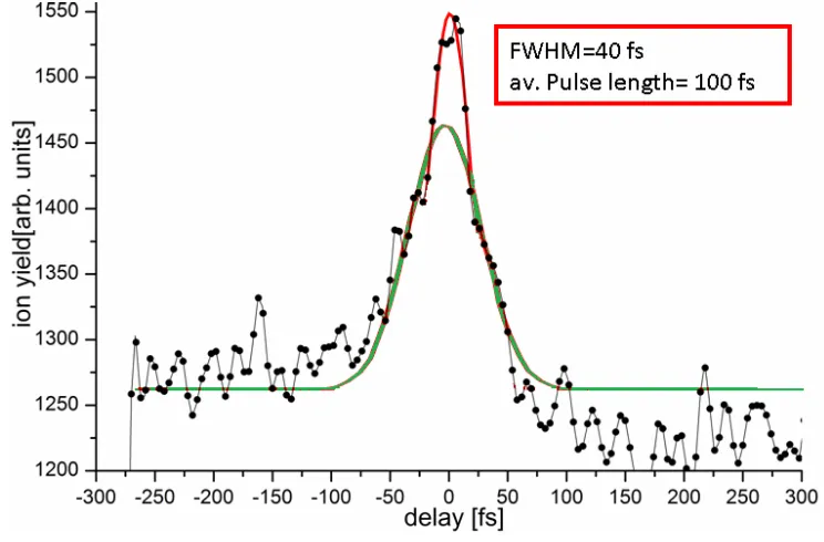 Figure 3.5: Measurement of the pulse structure taken in 2009 of the double charged oxygenatoms at a KER between 30 and 60 eV recorded with a photon energy of 38 eV