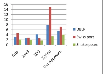 Figure 7: Compression of ebay.xml 