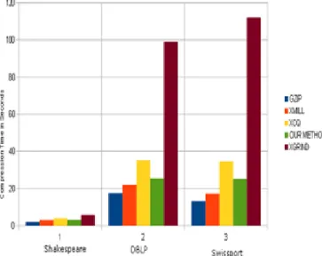 Figure 9: Representation of international proceedings  information in RDB extracted from compressed dblp file