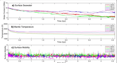 Fig. 9 1D horizontally averaged mantle water content varying withthe friction coefficient of the yield strength of the oceaniclithosphere as a function of pressure scaled as GPa units