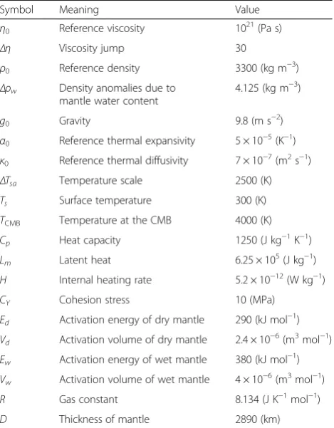 Table 1 Physical parameters