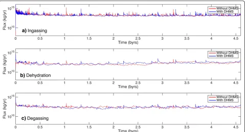 Fig. 5 Water flux diagnostics with and without DHMS solubility as function of time. a Ingassing