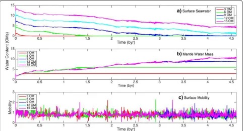 Fig. 6 Temporal variations in the mass ofwater in the entire planetary system. For cases with 12 and 15 ocean masses, the mantle behaviors (water content and surface mobility) are the a surface seawater, b mantle temperature, and c surface mobility varying with the total amount ofsame due to the remaining surface seawater
