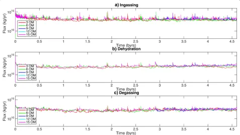 Figure 8 shows the temporal variations in both the sur-face and mantle water masses over 4.6 billion years fordifferent friction coefficients (0.1, 0.2, 0.3, and 0.6) corre-sponding to different strengths of oceanic lithosphere.All of the cases shown here 