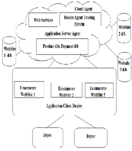 Fig 1: Dealer Agent Cloud Ecommerce Architecture 