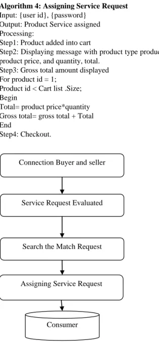 Fig 2 Stages of Dealer Agent Cloud Ecommerce  VI.  CLOUD SEARCH ENGINE BASED AGENT  For  the  service  required  the  query  that  runs  against  the  cloud to registered service in the database of search engines  that  matches  with  the  requirement  of 