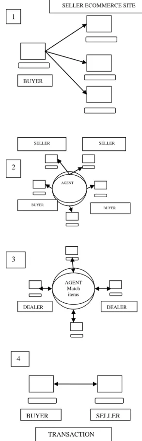Fig 3 : Buyer and Seller Protocol Stages 