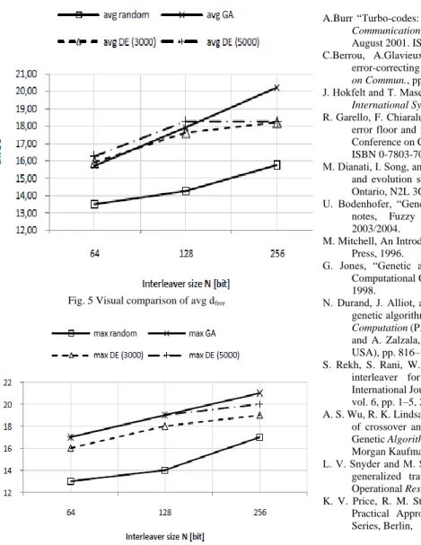 Fig. 5 Visual comparison of avg d free