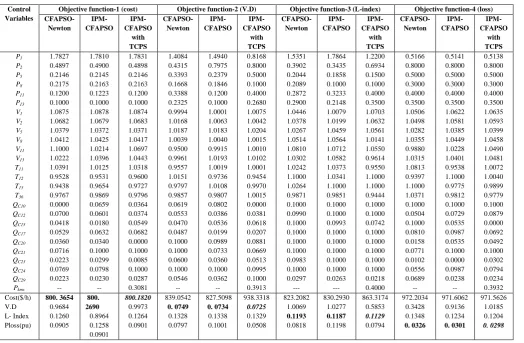 Table 2 Optimal settings of control variables of IEEE 30-bus system in CFAPSO based OPF method 