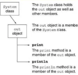 Figure 2-3 Relationship among the System class, the o u t object, and the 