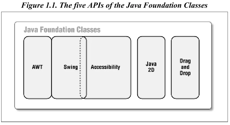Figure 1.1. The five APIs of the Java Foundation Classes 