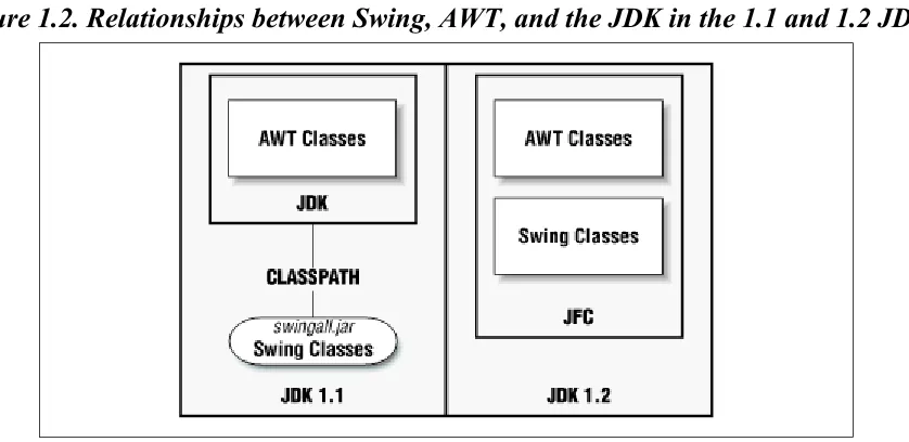 Figure 1.2. Relationships between Swing, AWT, and the JDK in the 1.1 and 1.2 JDKs 