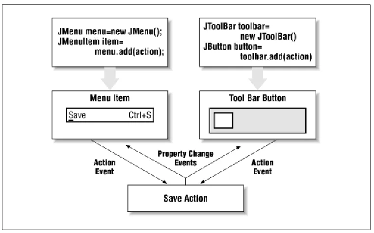 Table 3.1, Action Property 