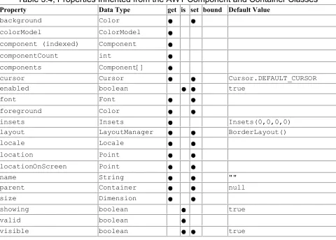Table 3.4, Properties Inherited from the AWT Component and Container Classes  