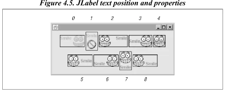 Figure 4.5. JLabel text position and properties 