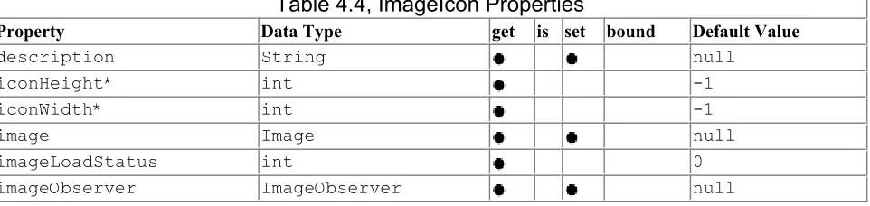 Table 4.4, ImageIcon Properties 