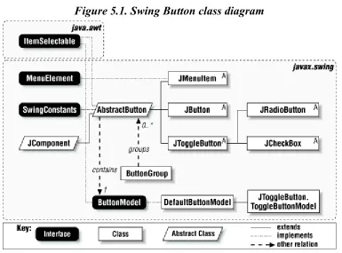 Figure 5.1. Swing Button class diagram 